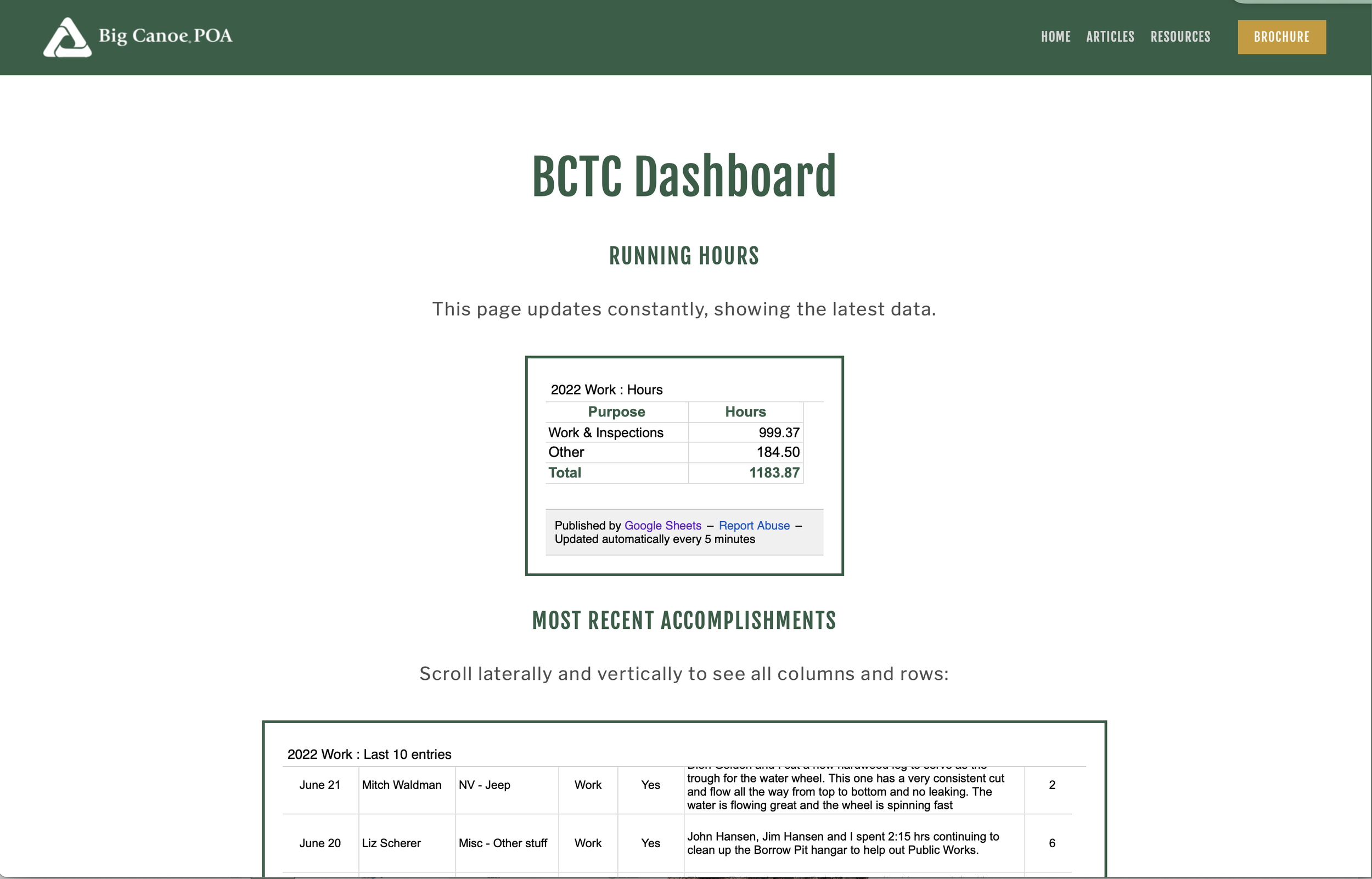Dashboard showing the latest achievements of the Trails Committee